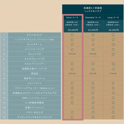 高濃度ヒト幹細胞ヘッドスキンケアのショートコース施術内容比較表。所要時間100分〜、施術45分で13工程中10工程を含む。