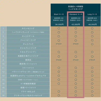 高濃度ヒト幹細胞ヘッドスキンケア　スタンダードコース（所要目安120分〜／施術65分）